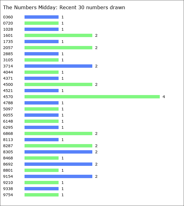 The Numbers Midday Statistics