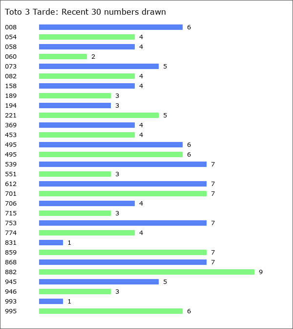 Toto 3 Tarde Statistics